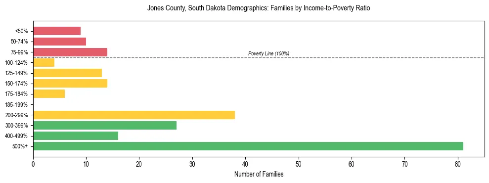 Horizontal bar chart showing family distribution by income-to-poverty ratio in Jones County, South Dakota, based on 2023 ACS data.
