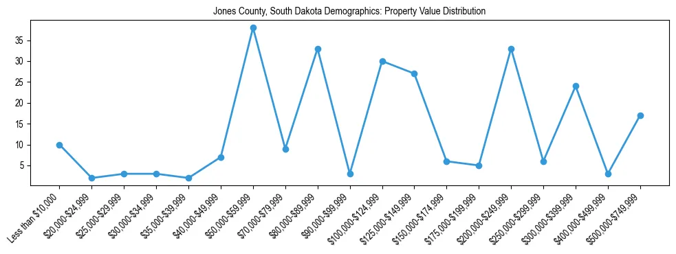 Line chart showing the distribution of property values for owner-occupied housing units in Jones County, South Dakota.