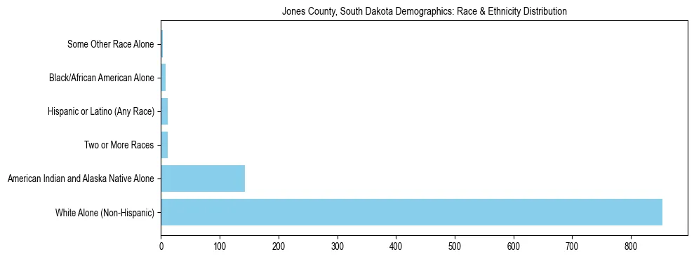 Race and Ethnicity Distribution Chart for Jones County, South Dakota