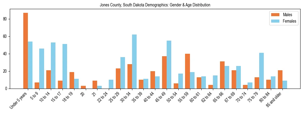 Bar chart showing the population distribution of Jones County, South Dakota by age group and gender, based on 2023 ACS data.