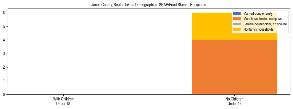 Stacked bar chart showing SNAP/Food Stamps recipient household composition by presence of children under 18 in Jones County, South Dakota, based on 2023 ACS data.