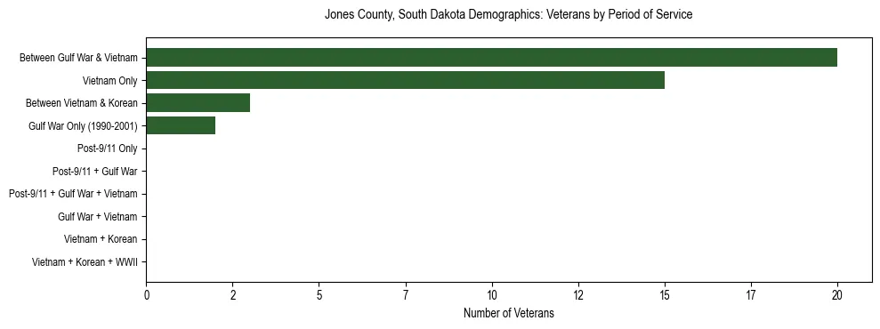 Horizontal bar chart showing veteran distribution by period of military service in Jones County, South Dakota, based on 2023 ACS data.