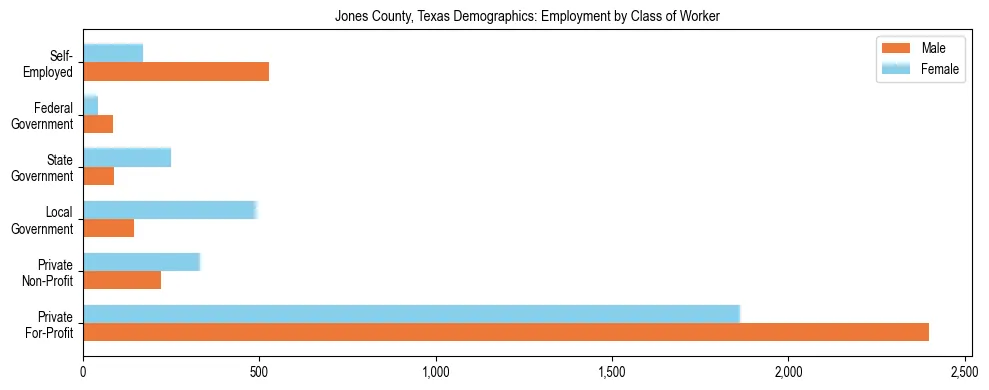 Horizontal bar chart showing employment distribution by class of worker and gender in Jones County, Texas, based on 2023 ACS data.