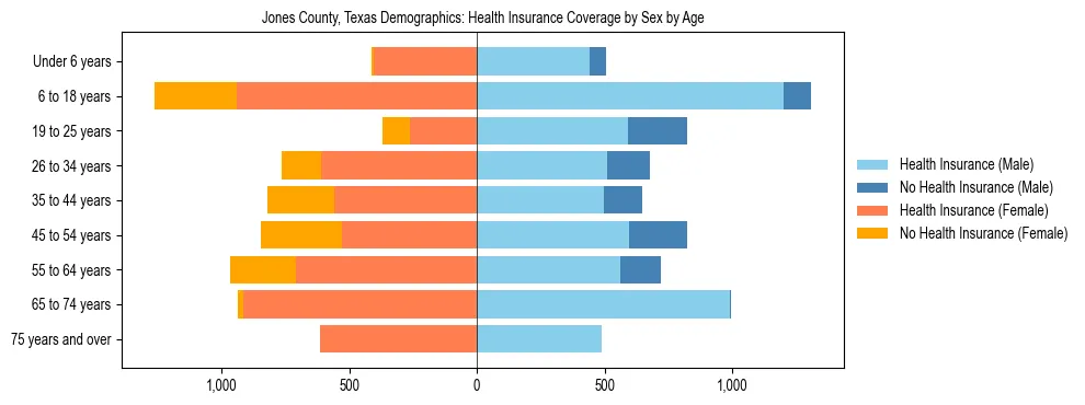 Pyramid chart showing health insurance coverage by age and sex in Jones County, Texas.