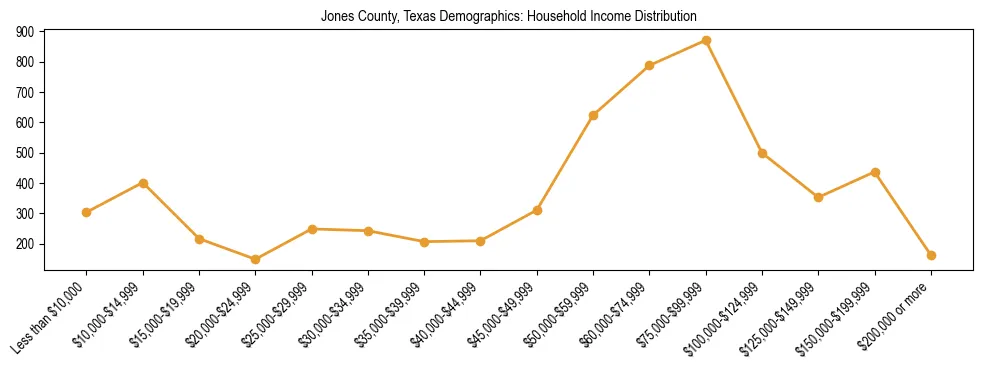 Horizontal bar chart showing household income distribution in Jones County, Texas.