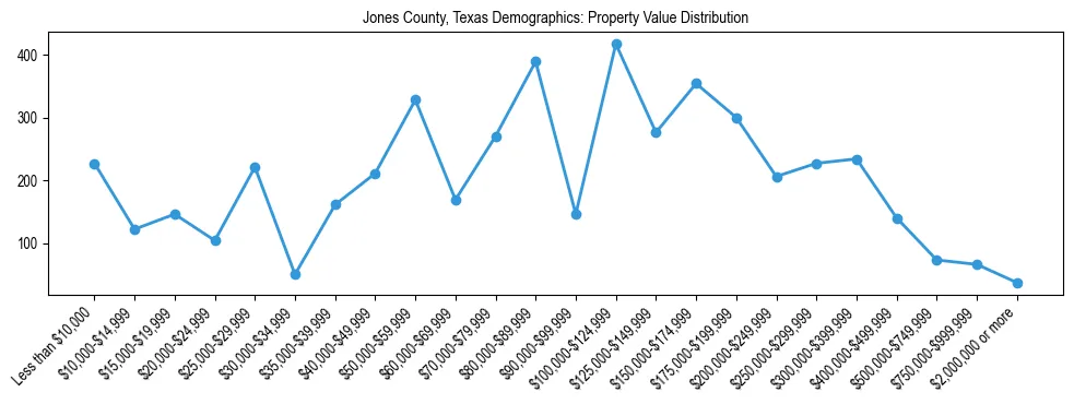 Line chart showing the distribution of property values for owner-occupied housing units in Jones County, Texas.