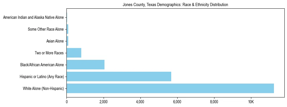 Race and Ethnicity Distribution Chart for Jones County, Texas