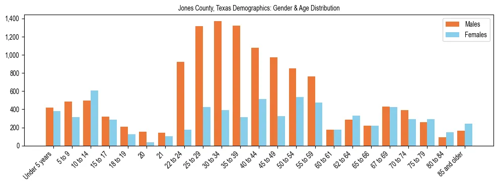 Bar chart showing the population distribution of Jones County, Texas by age group and gender, based on 2023 ACS data.