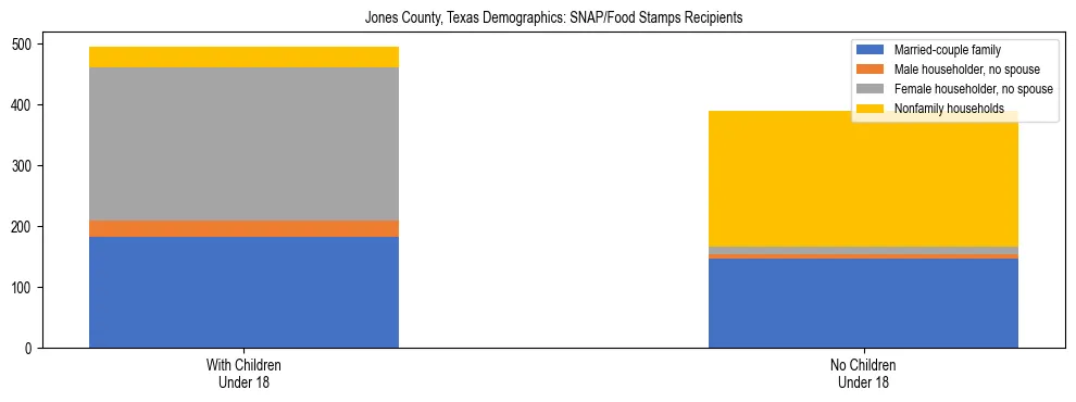 Stacked bar chart showing SNAP/Food Stamps recipient household composition by presence of children under 18 in Jones County, Texas, based on 2023 ACS data.