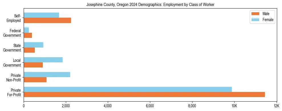 Horizontal bar chart showing employment distribution by class of worker and gender in Josephine County, Oregon, based on 2023 ACS data.