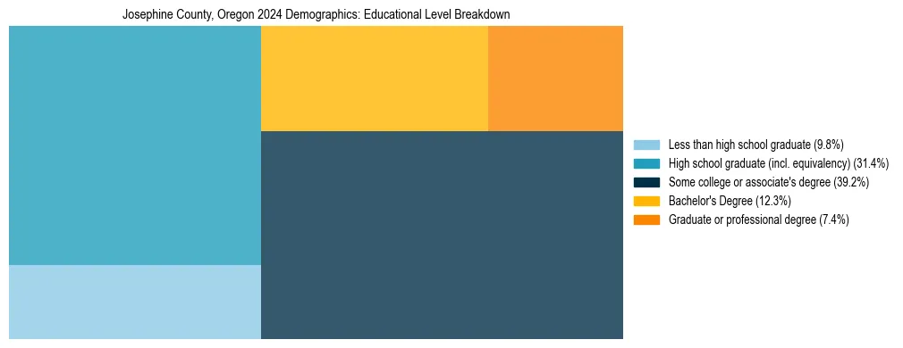 Treemap chart illustrating the educational attainment breakdown for population 25 years and over in Josephine County, Oregon.