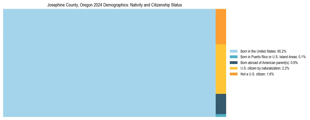 Treemap showing the population distribution by nativity and citizenship status in Josephine County, Oregon based on U.S. Census data.