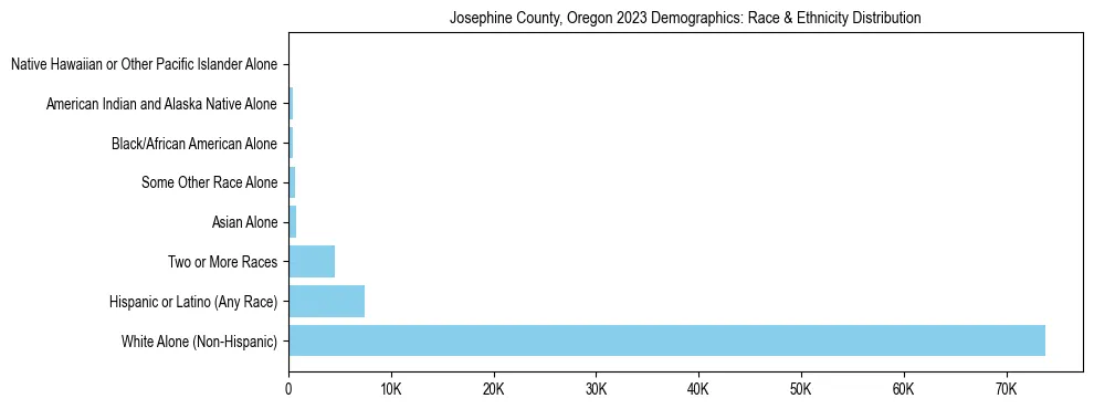 Race and Ethnicity Distribution Chart for Josephine County, Oregon