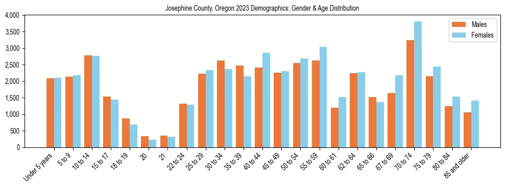 Bar chart showing the population distribution of Josephine County, Oregon by age group and gender, based on 2023 ACS data.