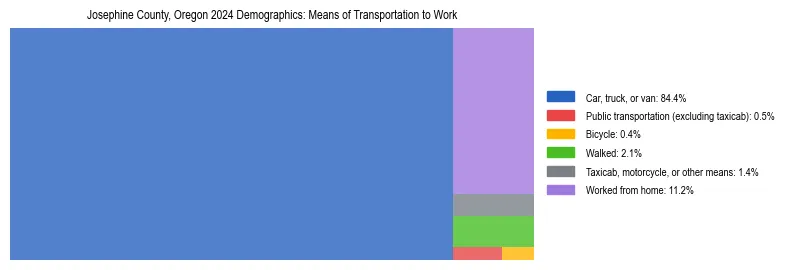 Treemap showing means of transportation to work distribution in Josephine County, Oregon.