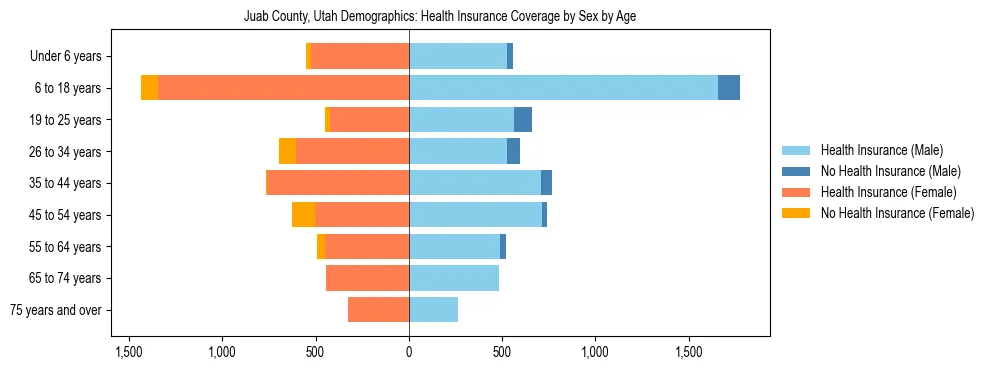 Pyramid chart showing health insurance coverage by age and sex in Juab County, Utah.