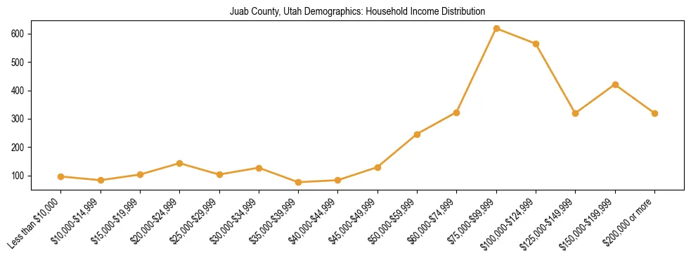 Horizontal bar chart showing household income distribution in Juab County, Utah.