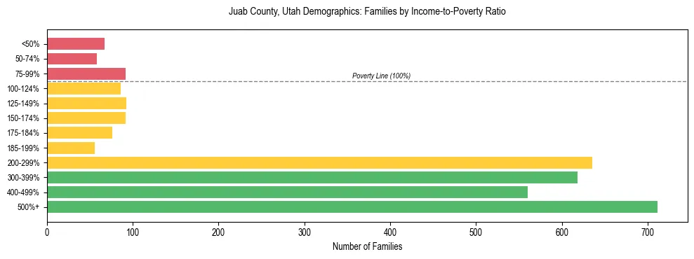 Horizontal bar chart showing family distribution by income-to-poverty ratio in Juab County, Utah, based on 2023 ACS data.