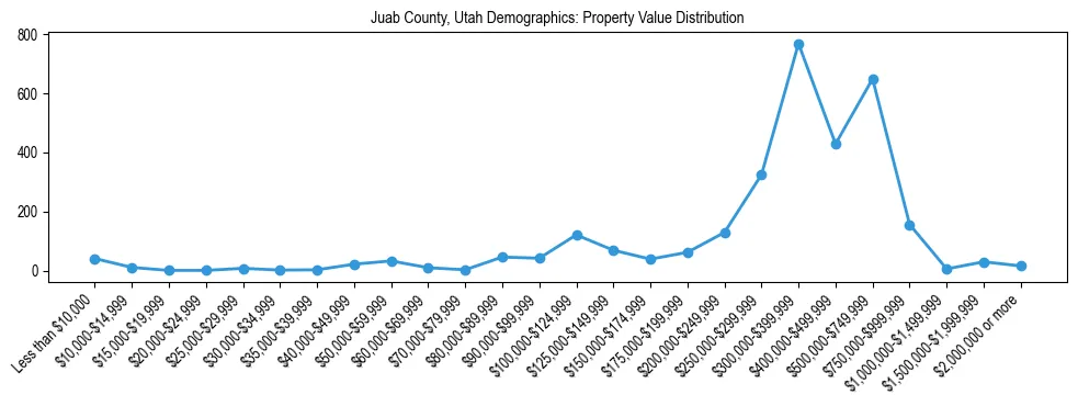 Line chart showing the distribution of property values for owner-occupied housing units in Juab County, Utah.