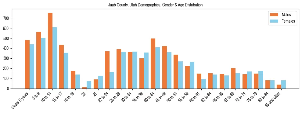 Bar chart showing the population distribution of Juab County, Utah by age group and gender, based on 2023 ACS data.