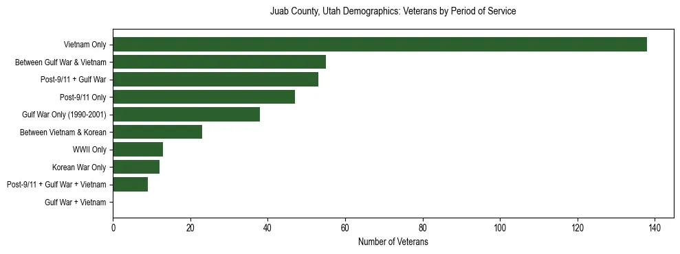Horizontal bar chart showing veteran distribution by period of military service in Juab County, Utah, based on 2023 ACS data.