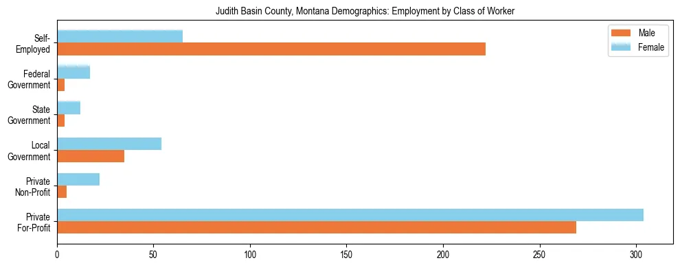 Horizontal bar chart showing employment distribution by class of worker and gender in Judith Basin County, Montana, based on 2023 ACS data.