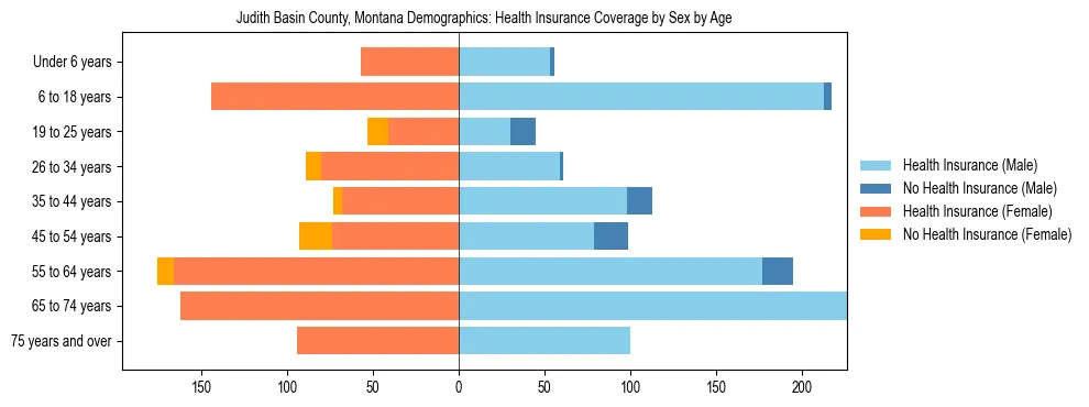 Pyramid chart showing health insurance coverage by age and sex in Judith Basin County, Montana.