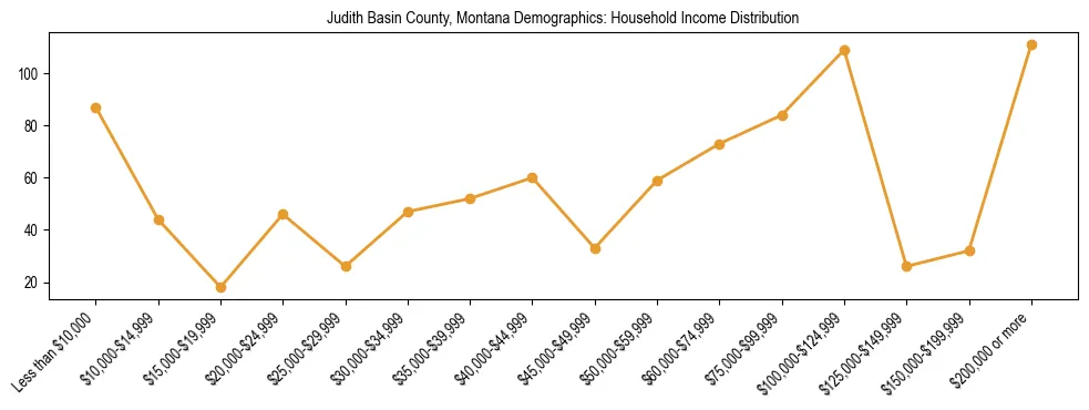 Horizontal bar chart showing household income distribution in Judith Basin County, Montana.