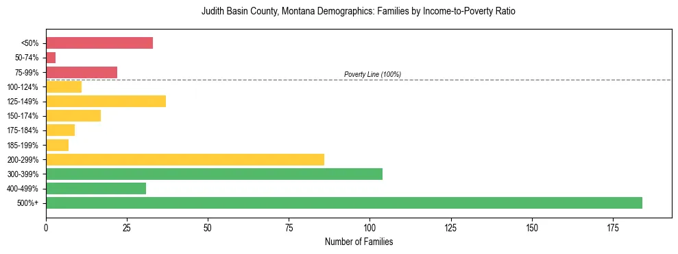Horizontal bar chart showing family distribution by income-to-poverty ratio in Judith Basin County, Montana, based on 2023 ACS data.