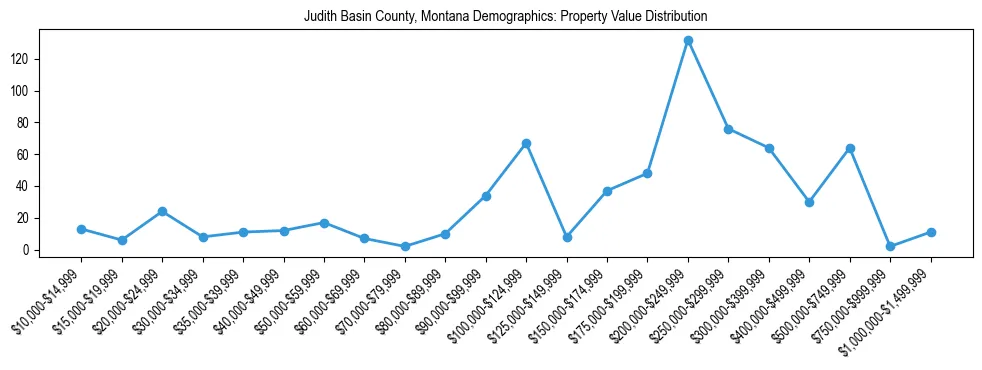 Line chart showing the distribution of property values for owner-occupied housing units in Judith Basin County, Montana.