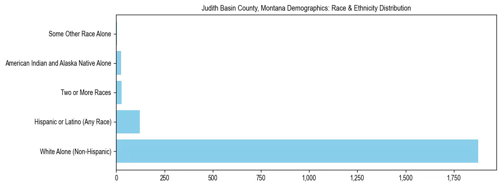 Race and Ethnicity Distribution Chart for Judith Basin County, Montana