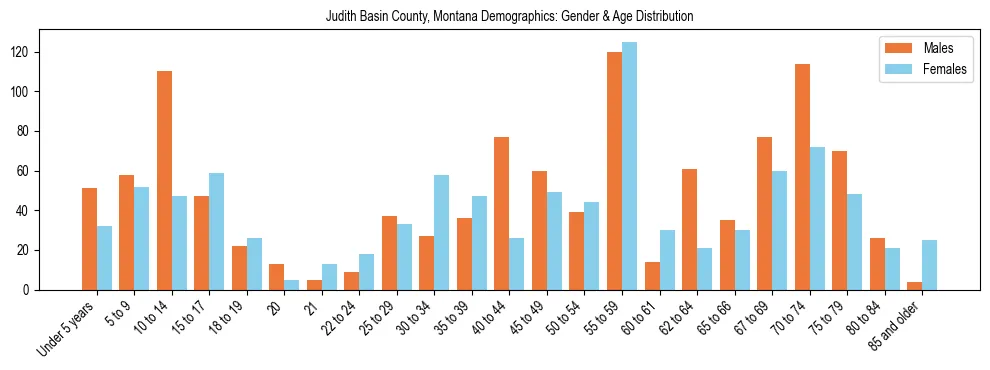Bar chart showing the population distribution of Judith Basin County, Montana by age group and gender, based on 2023 ACS data.