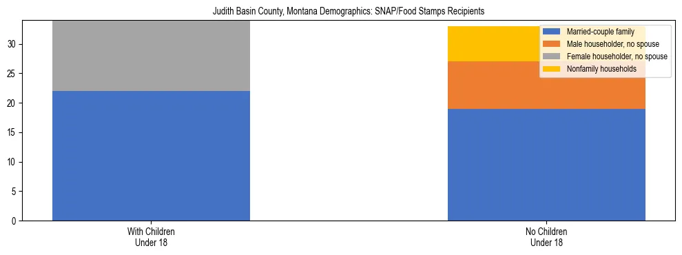 Stacked bar chart showing SNAP/Food Stamps recipient household composition by presence of children under 18 in Judith Basin County, Montana, based on 2023 ACS data.
