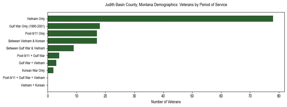 Horizontal bar chart showing veteran distribution by period of military service in Judith Basin County, Montana, based on 2023 ACS data.