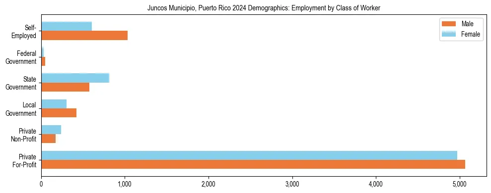 Horizontal bar chart showing employment distribution by class of worker and gender in Juncos Municipio, Puerto Rico, based on 2023 ACS data.