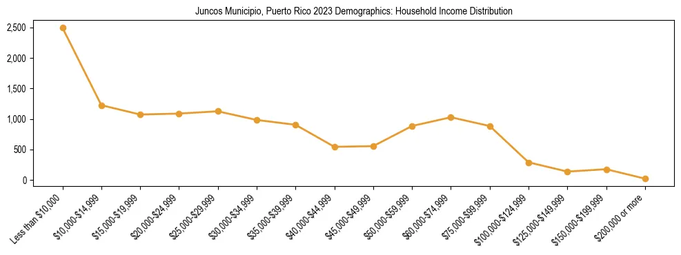 Horizontal bar chart showing household income distribution in Juncos Municipio, Puerto Rico.