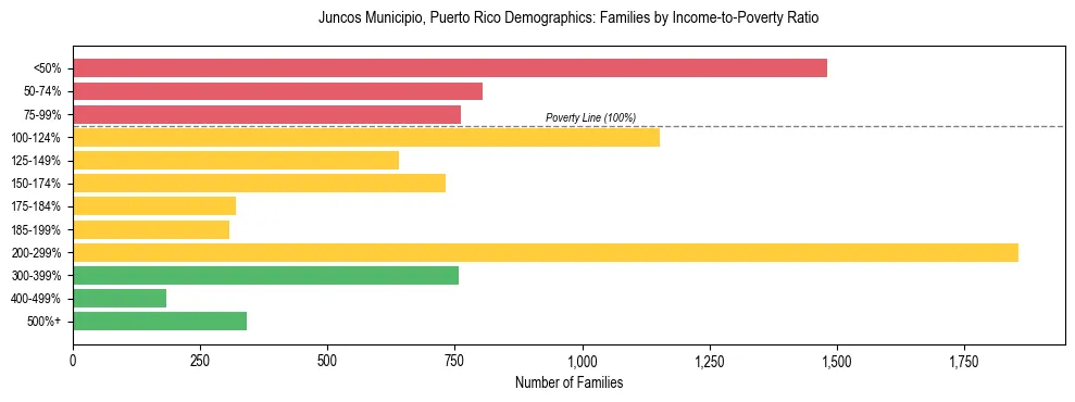 Bar chart showing family distribution by income-to-poverty ratio in Juncos Municipio, Puerto Rico, based on 2023 ACS data.