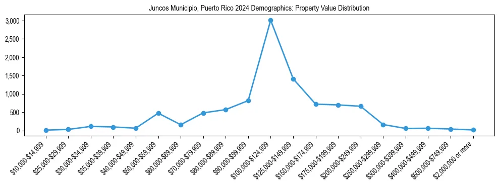 Line chart showing the distribution of property values for owner-occupied housing units in Juncos Municipio, Puerto Rico.
