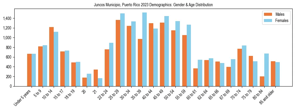 Bar chart showing the population distribution of Juncos Municipio, Puerto Rico by age group and gender, based on 2023 ACS data.