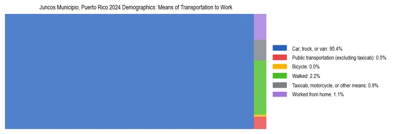 Treemap showing means of transportation to work distribution in Juncos Municipio, Puerto Rico.