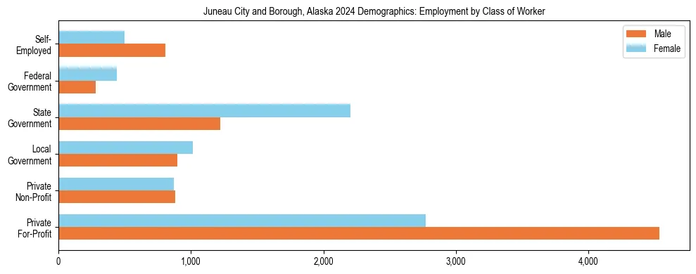 Horizontal bar chart showing employment distribution by class of worker and gender in Juneau City and Borough, Alaska, based on 2023 ACS data.