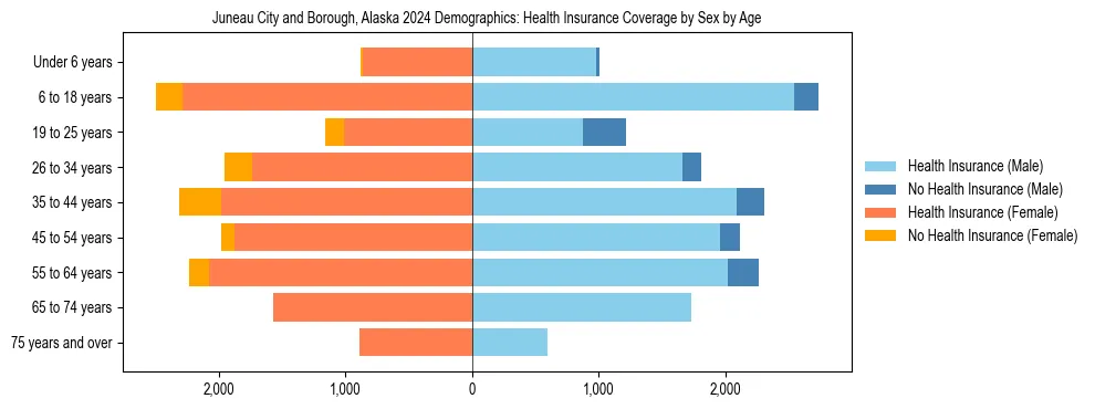 Pyramid chart showing health insurance coverage by age and sex in Juneau City and Borough, Alaska.