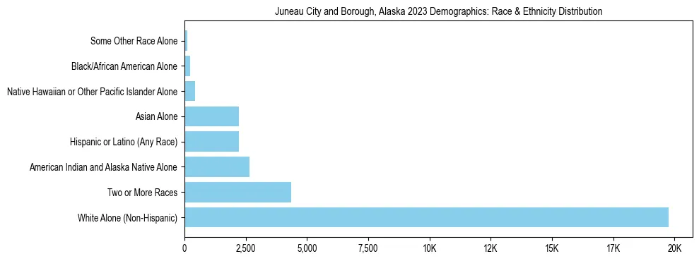 Race and Ethnicity Distribution Chart for Juneau City and Borough, Alaska