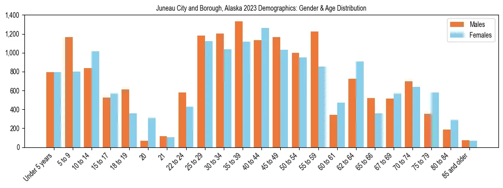Bar chart showing the population distribution of Juneau City and Borough, Alaska by age group and gender, based on 2023 ACS data.