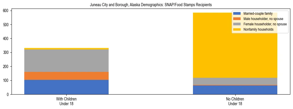 Stacked bar chart showing SNAP recipient household composition by presence of children in Juneau City and Borough, Alaska, based on 2023 ACS data.