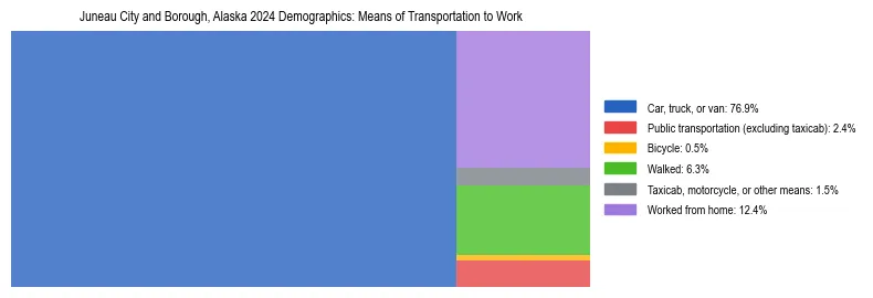 Treemap showing means of transportation to work distribution in Juneau City and Borough, Alaska.
