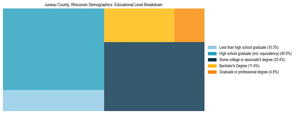 Treemap chart illustrating the educational attainment breakdown for population 25 years and over in Juneau County, Wisconsin.