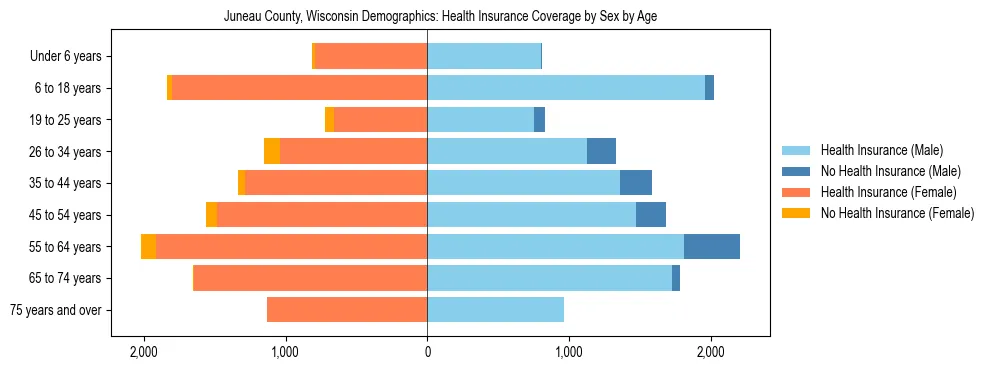Pyramid chart showing health insurance coverage by age and sex in Juneau County, Wisconsin.