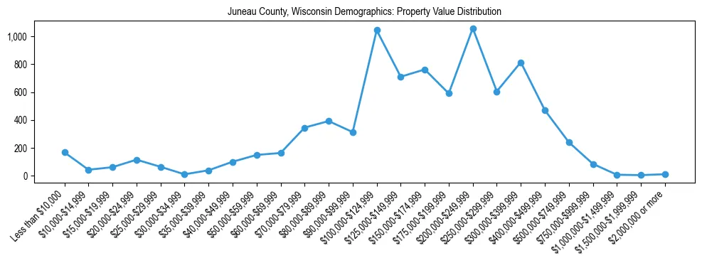 Line chart showing the distribution of property values for owner-occupied housing units in Juneau County, Wisconsin.