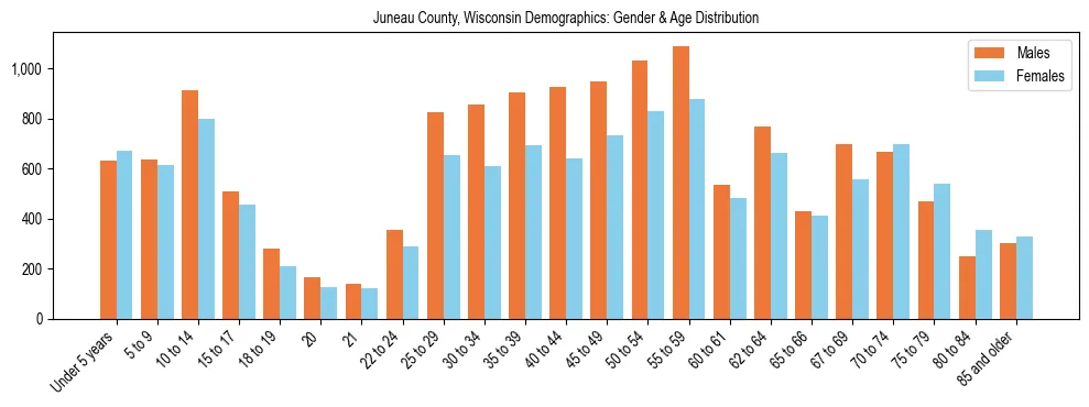 Bar chart showing the population distribution of Juneau County, Wisconsin by age group and gender, based on 2023 ACS data.